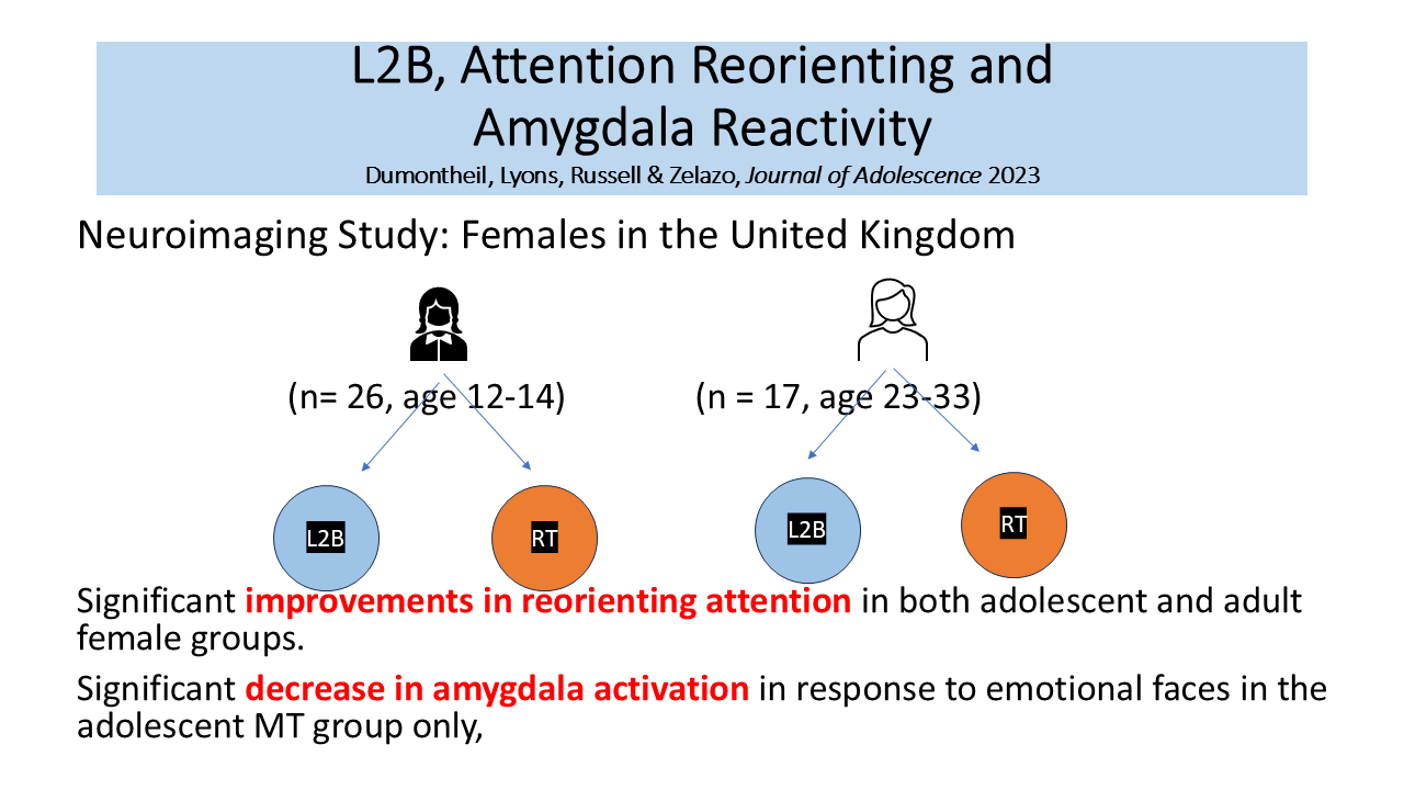 L2B, Attention Reorienting and Amygdala Reactivity  113