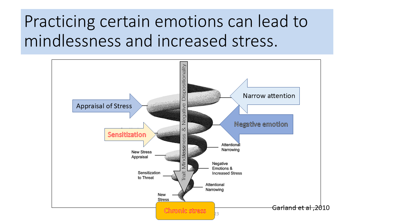 Practicing certain emotions can lead to mindlessness and increased stress 154