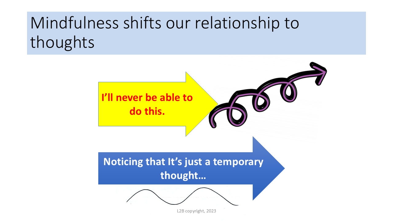 Mindfulness shifts our relationship to thoughts 95